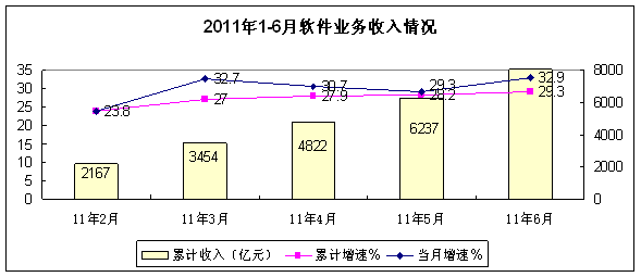 软件出口增速回落，外包服务发展迅猛——工信部上半年软件产业分析