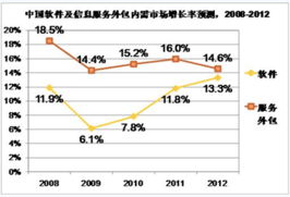 中国服务外包内需市场分析及软件销售策略建议